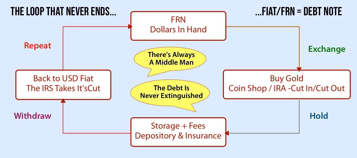 The Loop That Never Ends To Extinguish Debt